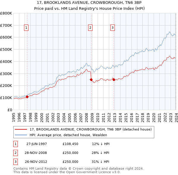 17, BROOKLANDS AVENUE, CROWBOROUGH, TN6 3BP: Price paid vs HM Land Registry's House Price Index