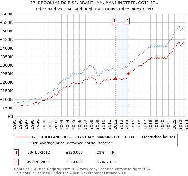 17, BROOKLANDS RISE, BRANTHAM, MANNINGTREE, CO11 1TU: Price paid vs HM Land Registry's House Price Index