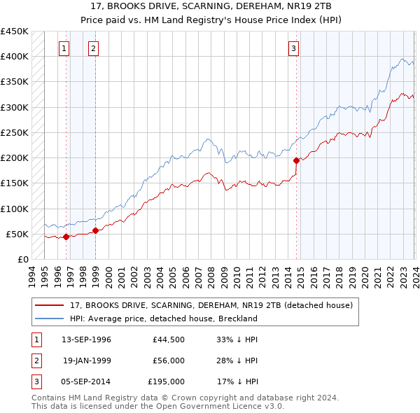17, BROOKS DRIVE, SCARNING, DEREHAM, NR19 2TB: Price paid vs HM Land Registry's House Price Index