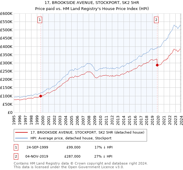 17, BROOKSIDE AVENUE, STOCKPORT, SK2 5HR: Price paid vs HM Land Registry's House Price Index