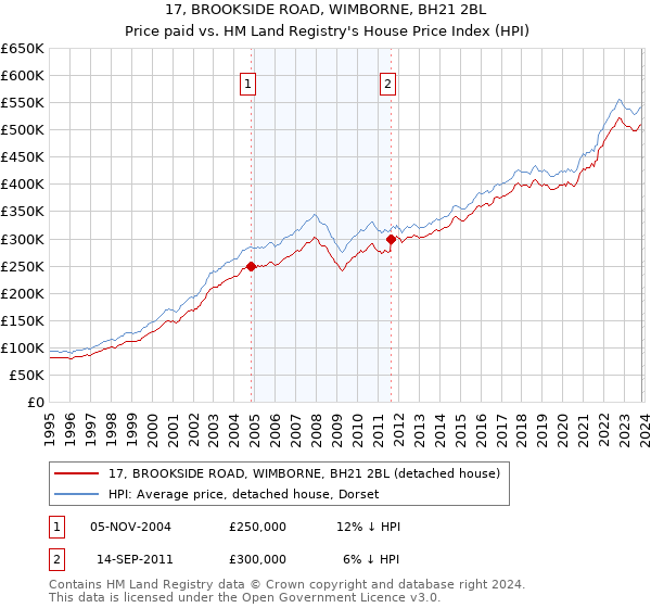 17, BROOKSIDE ROAD, WIMBORNE, BH21 2BL: Price paid vs HM Land Registry's House Price Index
