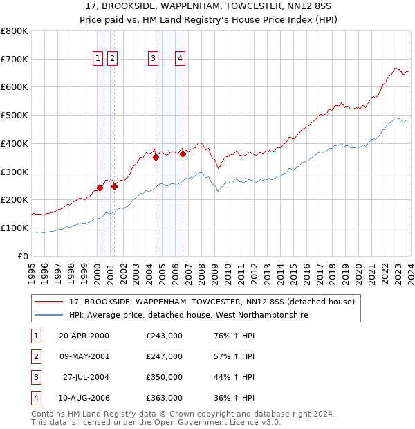 17, BROOKSIDE, WAPPENHAM, TOWCESTER, NN12 8SS: Price paid vs HM Land Registry's House Price Index