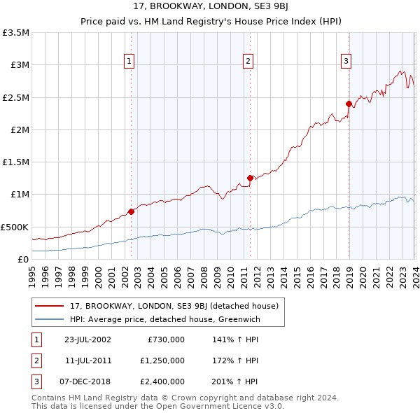 17, BROOKWAY, LONDON, SE3 9BJ: Price paid vs HM Land Registry's House Price Index