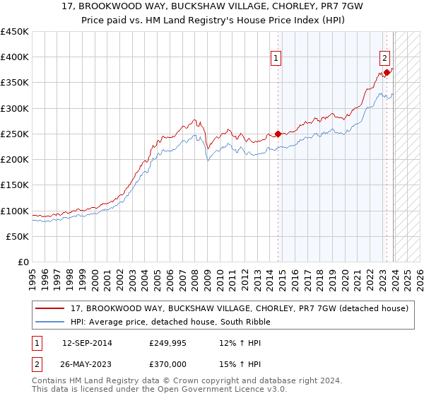 17, BROOKWOOD WAY, BUCKSHAW VILLAGE, CHORLEY, PR7 7GW: Price paid vs HM Land Registry's House Price Index