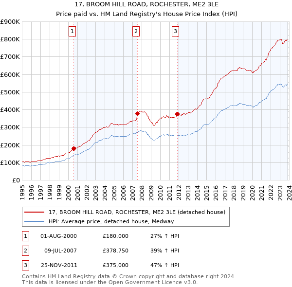 17, BROOM HILL ROAD, ROCHESTER, ME2 3LE: Price paid vs HM Land Registry's House Price Index