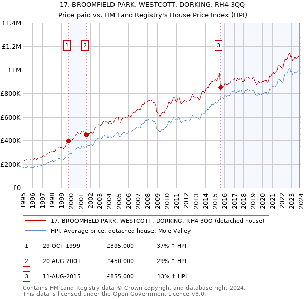 17, BROOMFIELD PARK, WESTCOTT, DORKING, RH4 3QQ: Price paid vs HM Land Registry's House Price Index