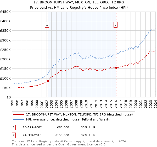 17, BROOMHURST WAY, MUXTON, TELFORD, TF2 8RG: Price paid vs HM Land Registry's House Price Index