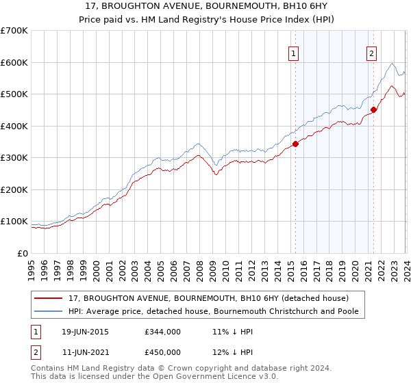 17, BROUGHTON AVENUE, BOURNEMOUTH, BH10 6HY: Price paid vs HM Land Registry's House Price Index