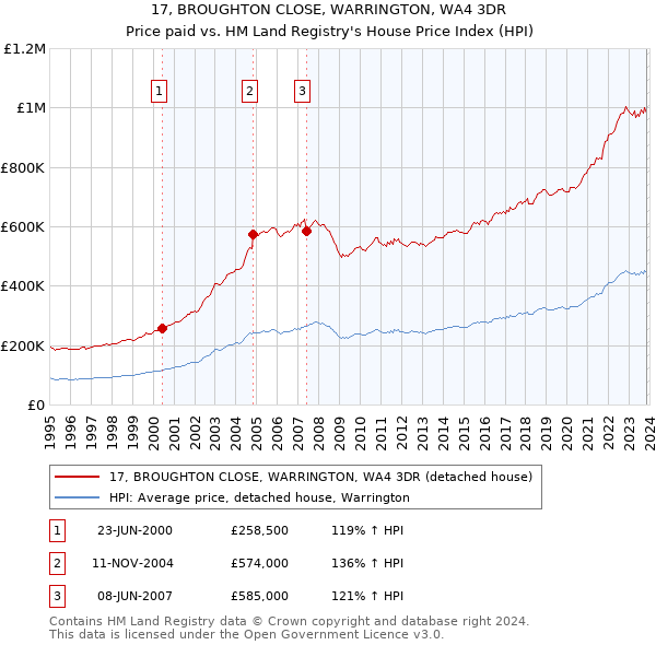 17, BROUGHTON CLOSE, WARRINGTON, WA4 3DR: Price paid vs HM Land Registry's House Price Index