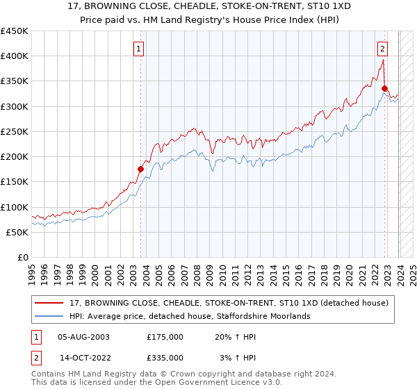 17, BROWNING CLOSE, CHEADLE, STOKE-ON-TRENT, ST10 1XD: Price paid vs HM Land Registry's House Price Index