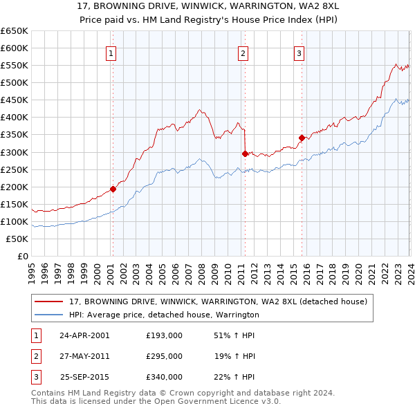 17, BROWNING DRIVE, WINWICK, WARRINGTON, WA2 8XL: Price paid vs HM Land Registry's House Price Index