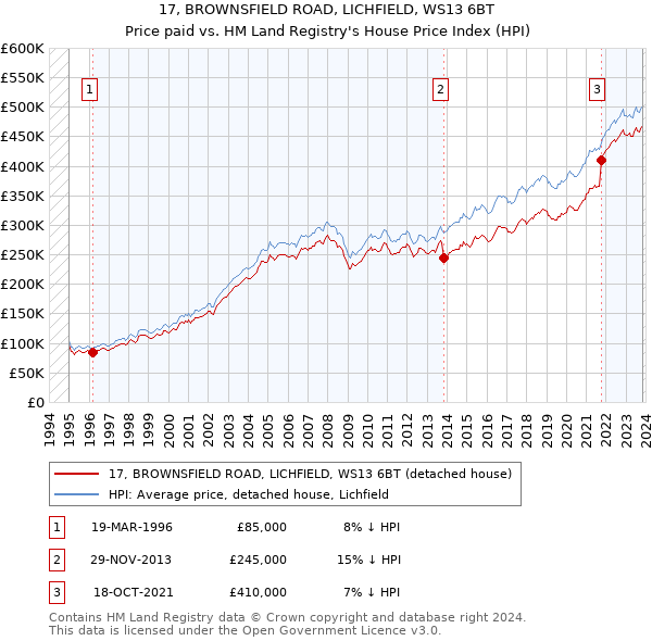 17, BROWNSFIELD ROAD, LICHFIELD, WS13 6BT: Price paid vs HM Land Registry's House Price Index