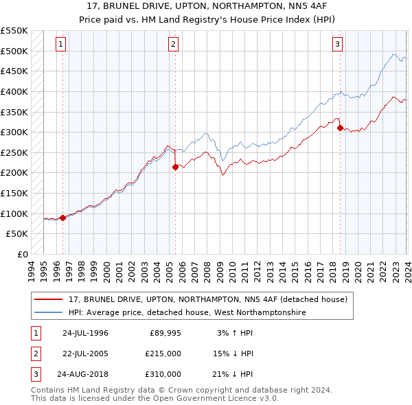 17, BRUNEL DRIVE, UPTON, NORTHAMPTON, NN5 4AF: Price paid vs HM Land Registry's House Price Index