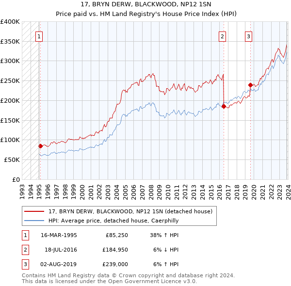 17, BRYN DERW, BLACKWOOD, NP12 1SN: Price paid vs HM Land Registry's House Price Index