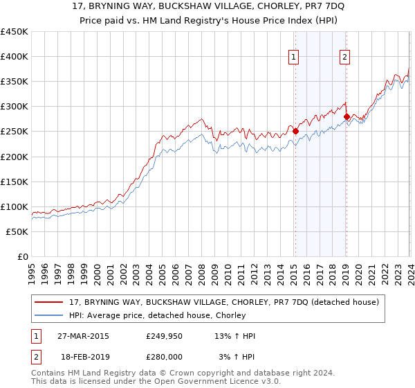 17, BRYNING WAY, BUCKSHAW VILLAGE, CHORLEY, PR7 7DQ: Price paid vs HM Land Registry's House Price Index