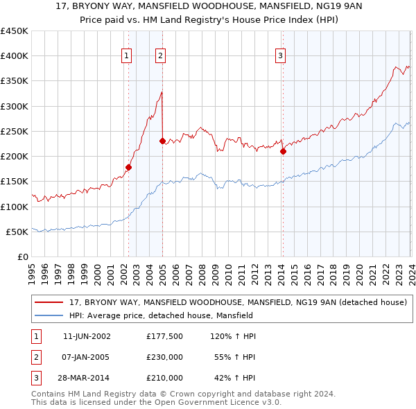 17, BRYONY WAY, MANSFIELD WOODHOUSE, MANSFIELD, NG19 9AN: Price paid vs HM Land Registry's House Price Index