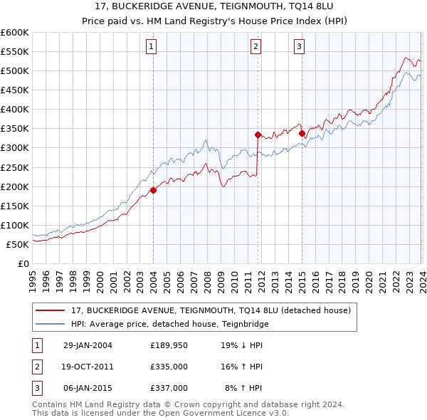 17, BUCKERIDGE AVENUE, TEIGNMOUTH, TQ14 8LU: Price paid vs HM Land Registry's House Price Index