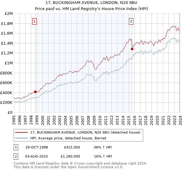 17, BUCKINGHAM AVENUE, LONDON, N20 9BU: Price paid vs HM Land Registry's House Price Index