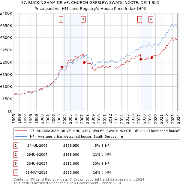 17, BUCKINGHAM DRIVE, CHURCH GRESLEY, SWADLINCOTE, DE11 9LD: Price paid vs HM Land Registry's House Price Index