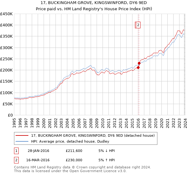 17, BUCKINGHAM GROVE, KINGSWINFORD, DY6 9ED: Price paid vs HM Land Registry's House Price Index