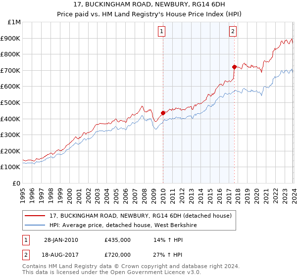 17, BUCKINGHAM ROAD, NEWBURY, RG14 6DH: Price paid vs HM Land Registry's House Price Index