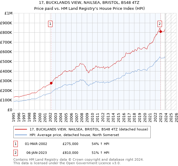 17, BUCKLANDS VIEW, NAILSEA, BRISTOL, BS48 4TZ: Price paid vs HM Land Registry's House Price Index