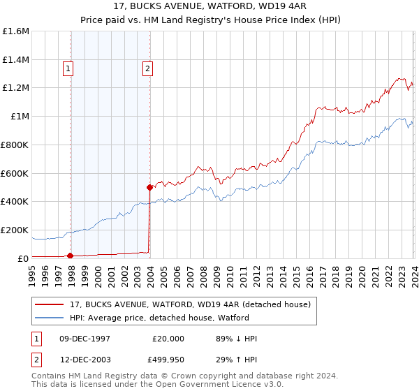 17, BUCKS AVENUE, WATFORD, WD19 4AR: Price paid vs HM Land Registry's House Price Index