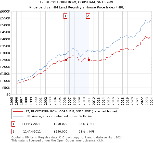17, BUCKTHORN ROW, CORSHAM, SN13 9WE: Price paid vs HM Land Registry's House Price Index