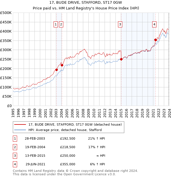 17, BUDE DRIVE, STAFFORD, ST17 0GW: Price paid vs HM Land Registry's House Price Index