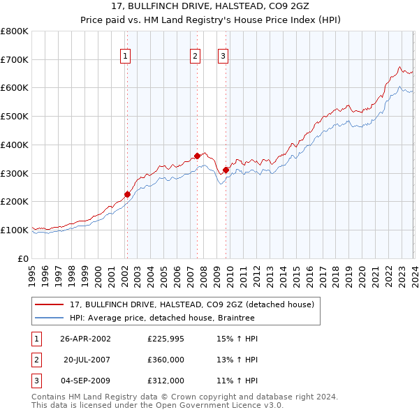 17, BULLFINCH DRIVE, HALSTEAD, CO9 2GZ: Price paid vs HM Land Registry's House Price Index