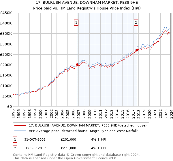 17, BULRUSH AVENUE, DOWNHAM MARKET, PE38 9HE: Price paid vs HM Land Registry's House Price Index