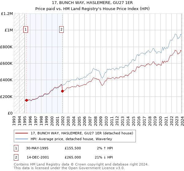 17, BUNCH WAY, HASLEMERE, GU27 1ER: Price paid vs HM Land Registry's House Price Index