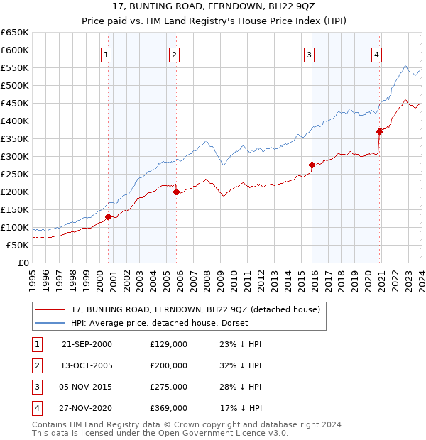 17, BUNTING ROAD, FERNDOWN, BH22 9QZ: Price paid vs HM Land Registry's House Price Index