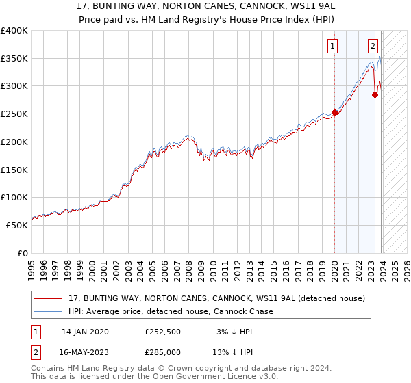 17, BUNTING WAY, NORTON CANES, CANNOCK, WS11 9AL: Price paid vs HM Land Registry's House Price Index