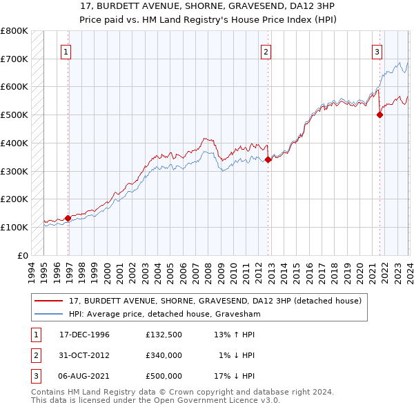 17, BURDETT AVENUE, SHORNE, GRAVESEND, DA12 3HP: Price paid vs HM Land Registry's House Price Index