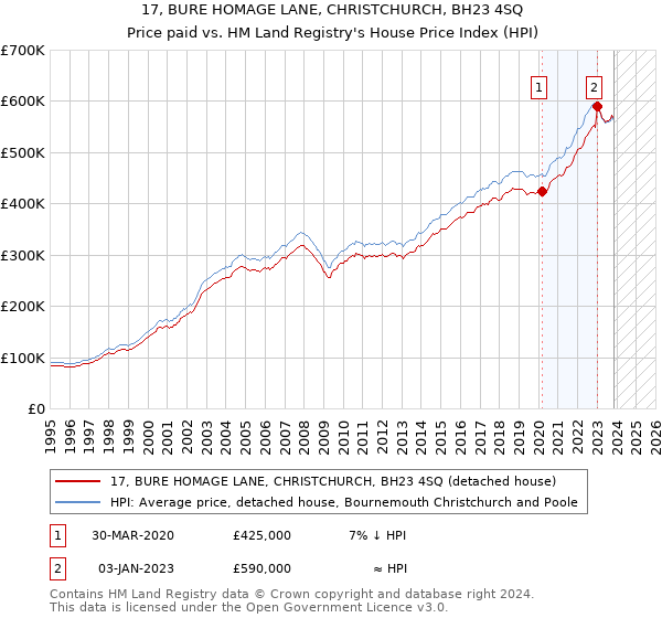 17, BURE HOMAGE LANE, CHRISTCHURCH, BH23 4SQ: Price paid vs HM Land Registry's House Price Index