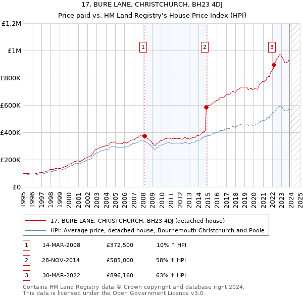 17, BURE LANE, CHRISTCHURCH, BH23 4DJ: Price paid vs HM Land Registry's House Price Index