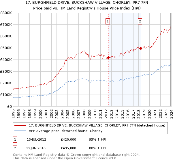17, BURGHFIELD DRIVE, BUCKSHAW VILLAGE, CHORLEY, PR7 7FN: Price paid vs HM Land Registry's House Price Index