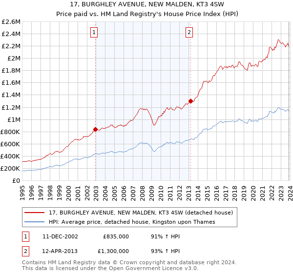 17, BURGHLEY AVENUE, NEW MALDEN, KT3 4SW: Price paid vs HM Land Registry's House Price Index