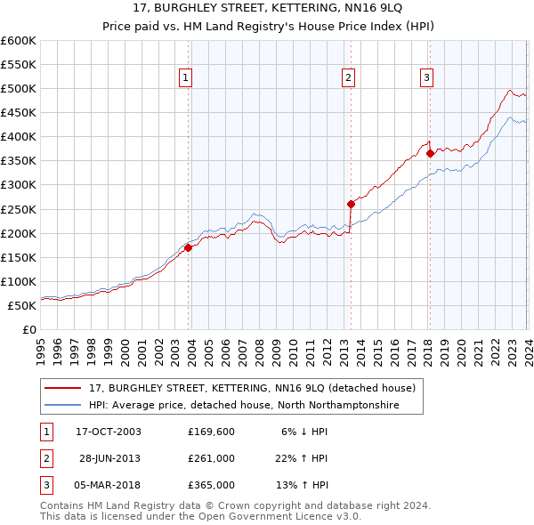 17, BURGHLEY STREET, KETTERING, NN16 9LQ: Price paid vs HM Land Registry's House Price Index