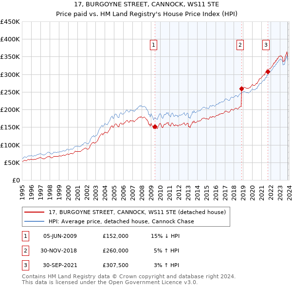 17, BURGOYNE STREET, CANNOCK, WS11 5TE: Price paid vs HM Land Registry's House Price Index