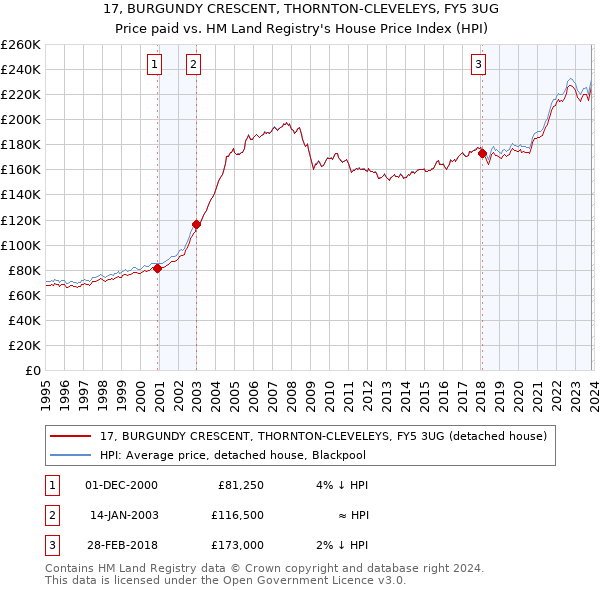 17, BURGUNDY CRESCENT, THORNTON-CLEVELEYS, FY5 3UG: Price paid vs HM Land Registry's House Price Index