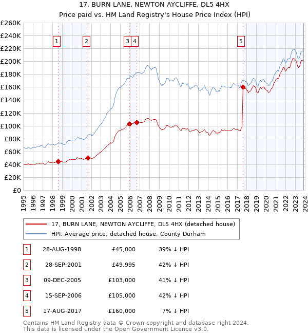 17, BURN LANE, NEWTON AYCLIFFE, DL5 4HX: Price paid vs HM Land Registry's House Price Index