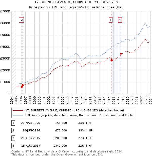 17, BURNETT AVENUE, CHRISTCHURCH, BH23 2EG: Price paid vs HM Land Registry's House Price Index