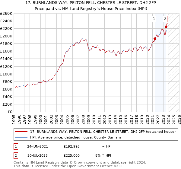 17, BURNLANDS WAY, PELTON FELL, CHESTER LE STREET, DH2 2FP: Price paid vs HM Land Registry's House Price Index