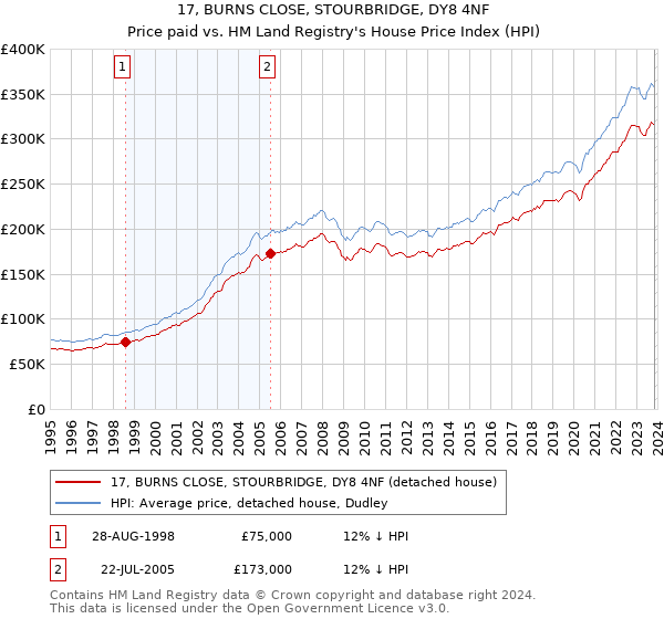 17, BURNS CLOSE, STOURBRIDGE, DY8 4NF: Price paid vs HM Land Registry's House Price Index