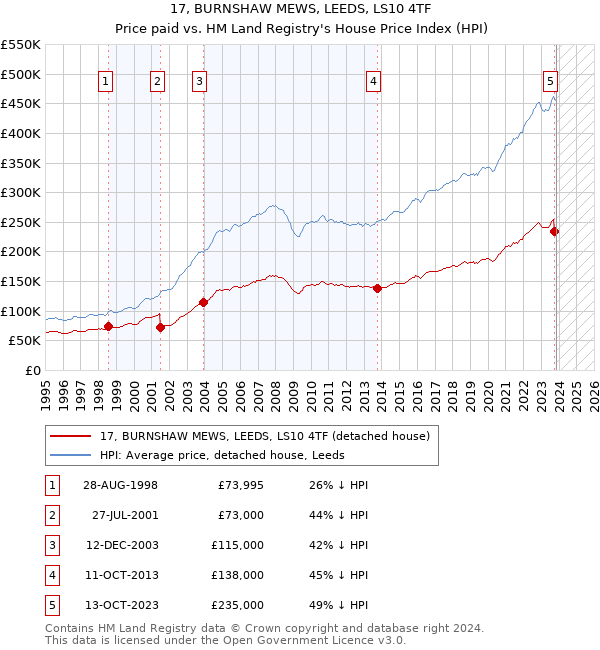 17, BURNSHAW MEWS, LEEDS, LS10 4TF: Price paid vs HM Land Registry's House Price Index