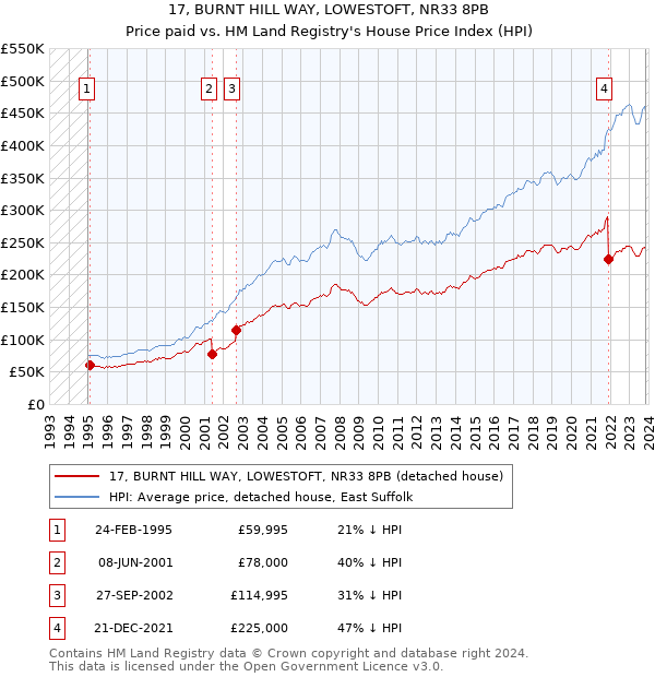 17, BURNT HILL WAY, LOWESTOFT, NR33 8PB: Price paid vs HM Land Registry's House Price Index