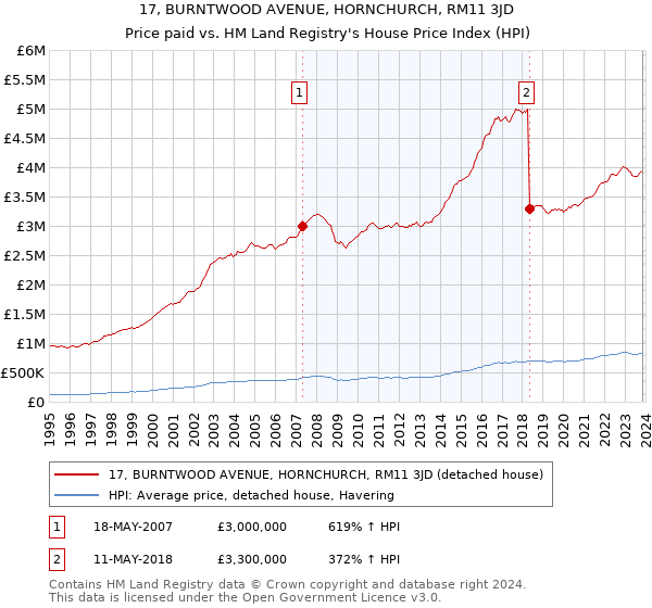 17, BURNTWOOD AVENUE, HORNCHURCH, RM11 3JD: Price paid vs HM Land Registry's House Price Index