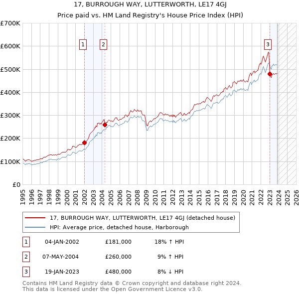 17, BURROUGH WAY, LUTTERWORTH, LE17 4GJ: Price paid vs HM Land Registry's House Price Index